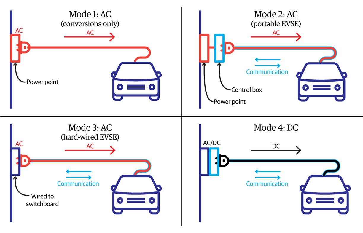 Figure 1. The various charging modes. Graphic courtesy of Bryce Gaton; pictograms from cnythzl/iStockPhoto.